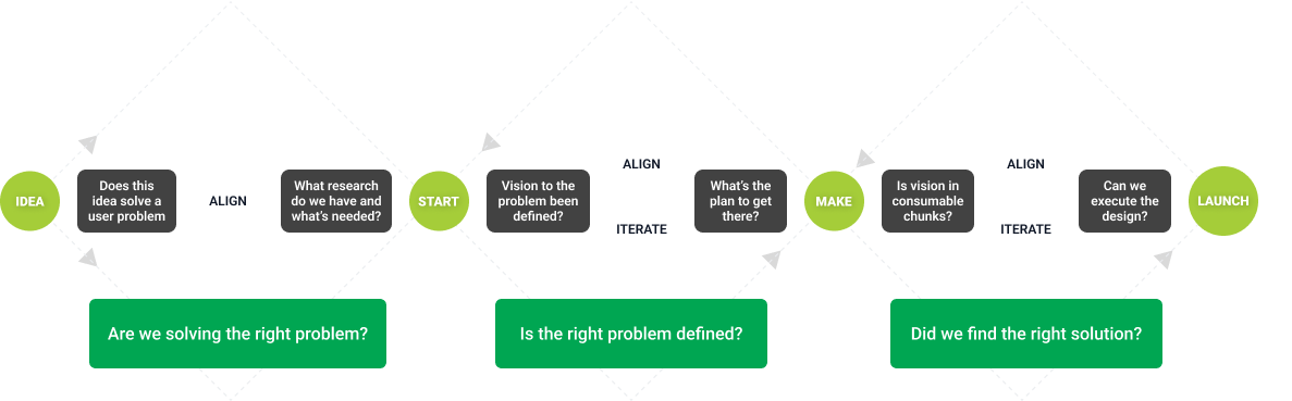 Three-diamond UX process
