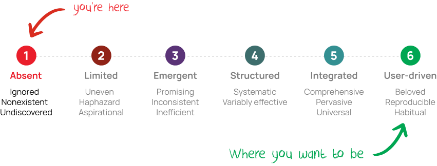 UX maturity scale