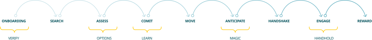 Design process journey