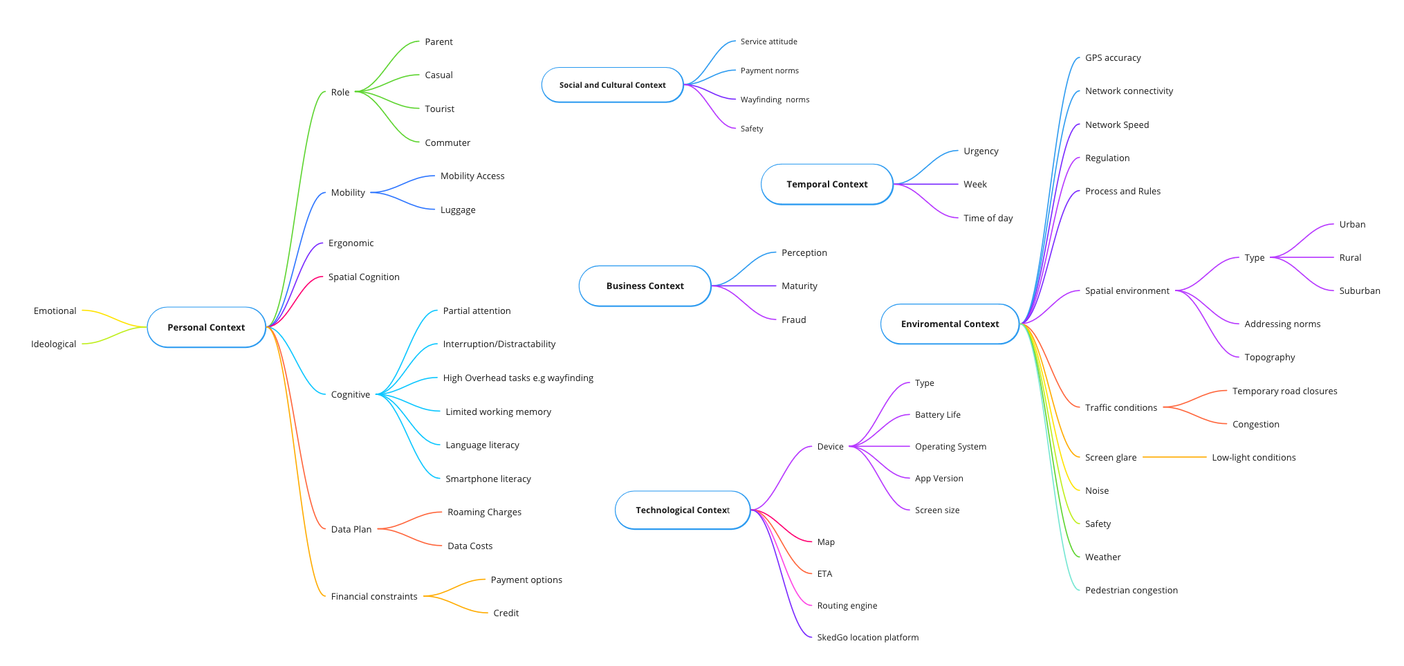 Distributed mind-map of contextual factors